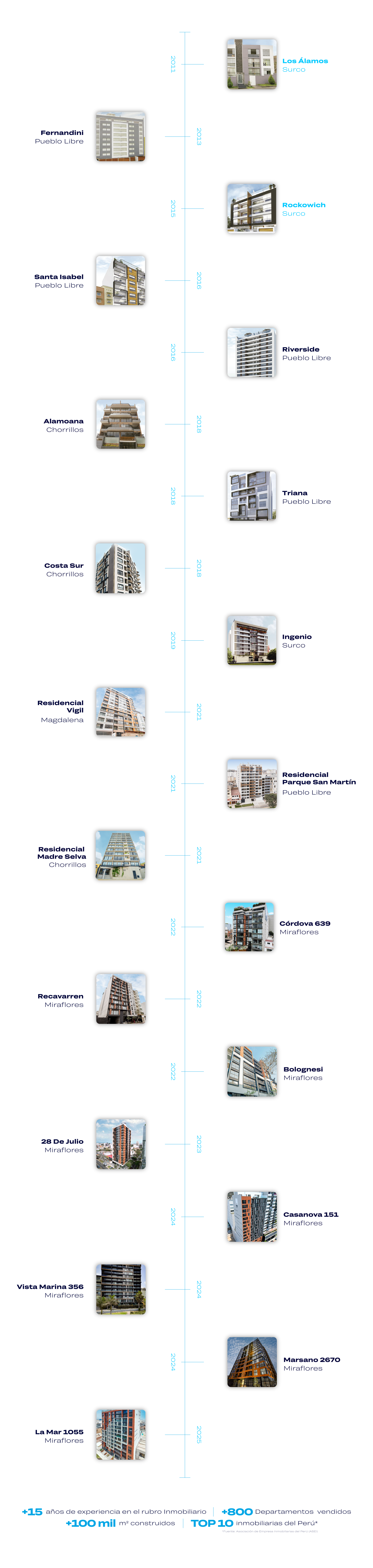 Proyectos entregados